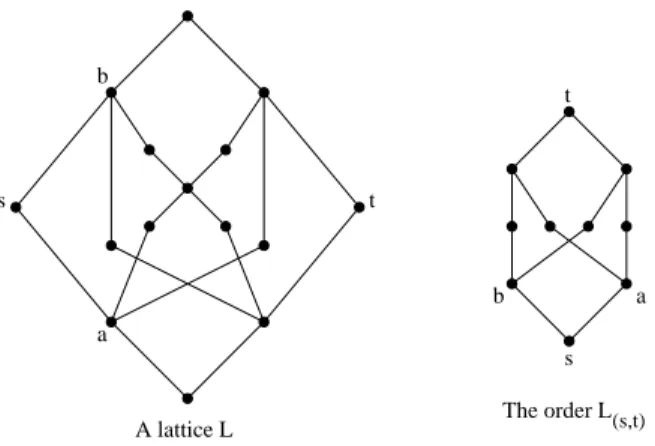 Figure 3: A lattice  and two vertices  ) such that   is not a lattice.