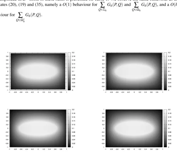 Figure 6: Discrete Green functions for Σ h , from top to bottom and left to right, N =50, 100, 200, 400.