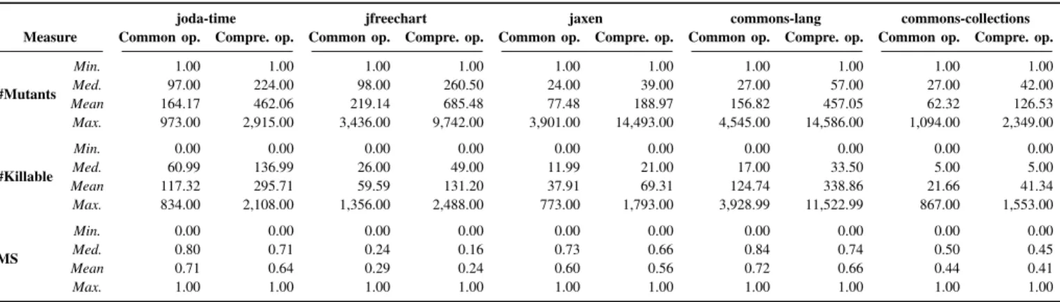 TABLE III