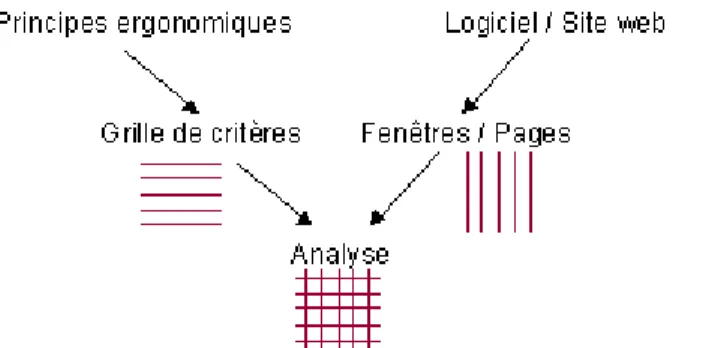 Figure 4 - L'évaluation ergonomique consiste à évaluer chacun des composants de l'interface vis-à-vis  d'une grille de critères