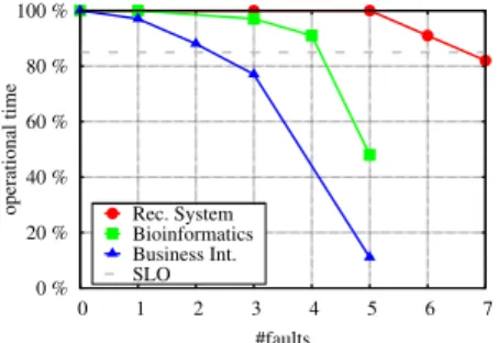Figure 9 shows the measured availability, with different faultloads. To guarantee the target availability objective of 85%, the MapReduce cluster hosting the data-intensive Business Intelligence service would not tolerate more than two node failures