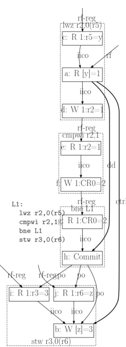 Figure 7: Example of preserved program order