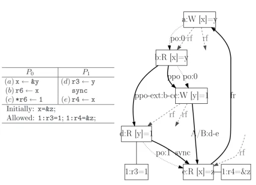 Figure 8: Litmus test adir1v3