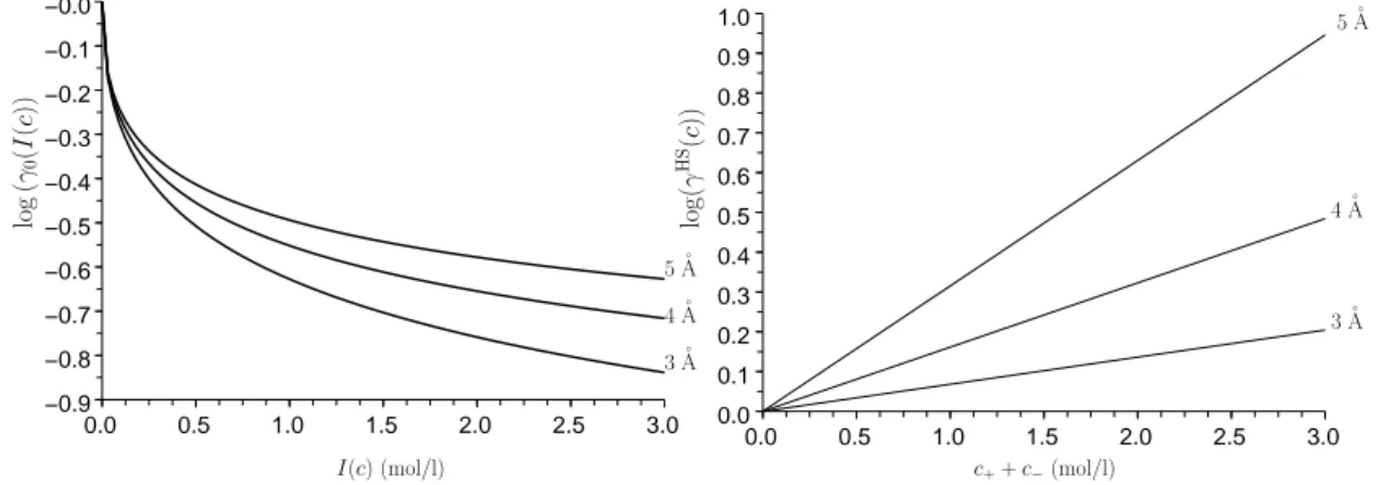 Figure 2. Left: activity coefficient log γ 0 as a function of ionic strength I(c) (mol/l);