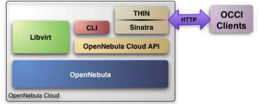 Figure 5.1: OCCI implementation in OpenNebula.