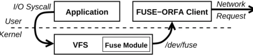 Figure 5: Kernel Mounting with ORFA and FUSE.