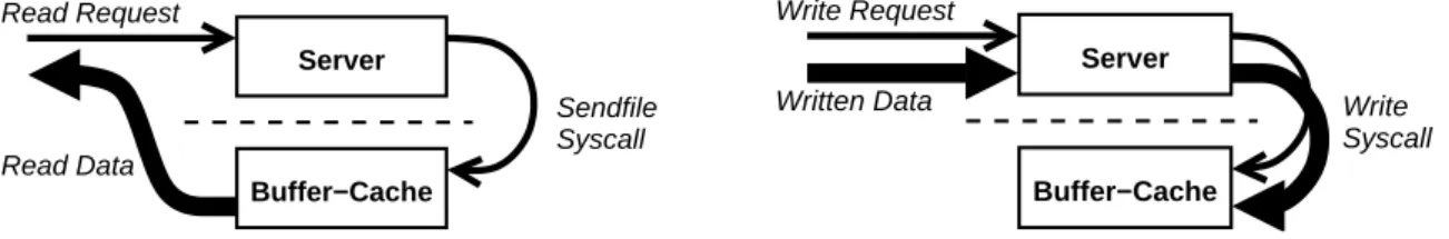 Figure 6: Path of data in the server during read (with sendfile ) and write request.
