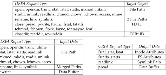 Table 1: ORFA Protocol Description. The first table presents targets of each kind of ORFA re- re-quests