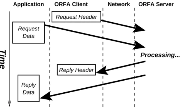 Figure 2: Message Passing Model used in ORFA