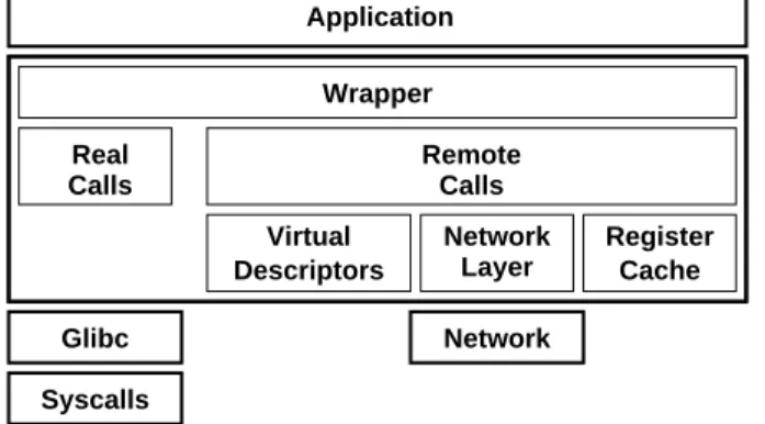 Figure 4: Architecture of the ORFA client.
