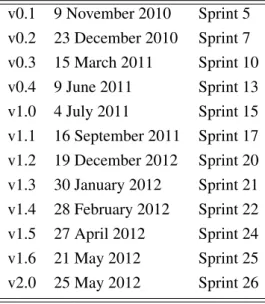 Table 3.2: StratusLab Releases v0.1 9 November 2010 Sprint 5 v0.2 23 December 2010 Sprint 7 v0.3 15 March 2011 Sprint 10 v0.4 9 June 2011 Sprint 13 v1.0 4 July 2011 Sprint 15 v1.1 16 September 2011 Sprint 17 v1.2 19 December 2012 Sprint 20 v1.3 30 January 