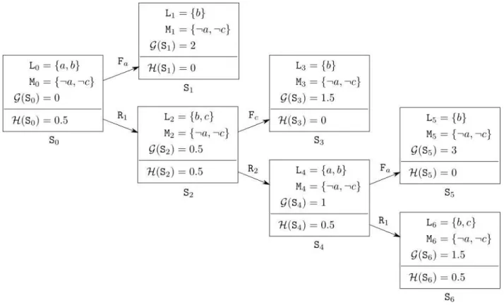 Figure 1: Application of the algorithm on the running example.