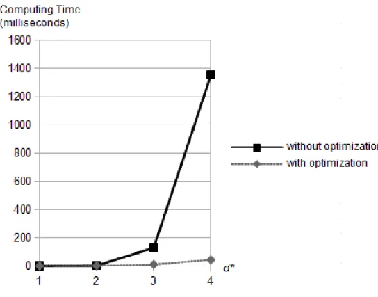 Figure 2: Average time under R EVISOR /PLAK according to d ∗ , with and without optimization.