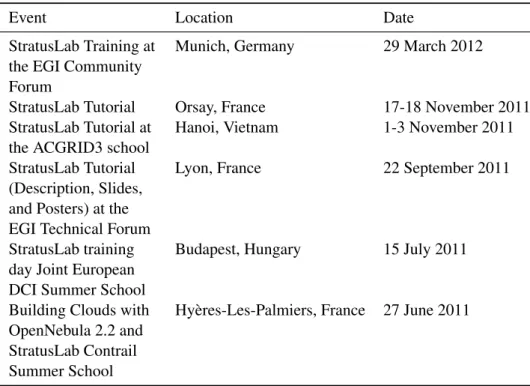 Table 3.1: Training events in Year two