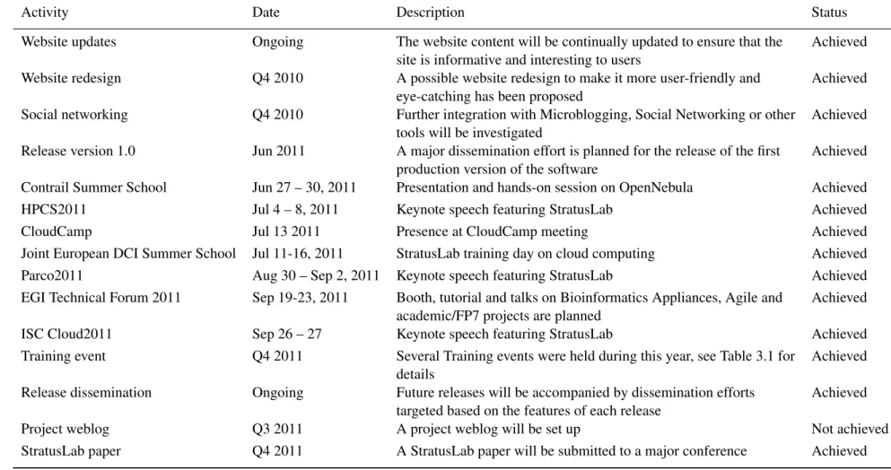 Table 3.2: Roadmap of Dissemination Activities for Year 2