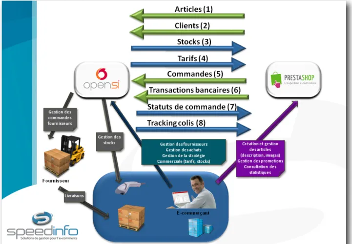 Figure 1 : Définition des flux OpenSi – site e-commerce Le bloc ERP correspond à OpenSi.