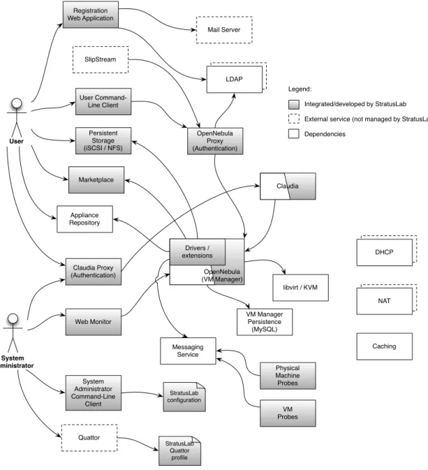 Figure 3.1: StratusLab Services and Components