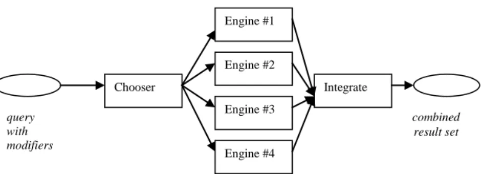 Figure 1: Schematic of Customizable Meta-search 