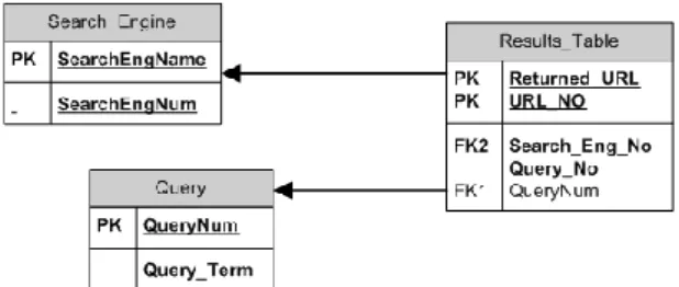 Figure 3: Database Tables for Rank Data 