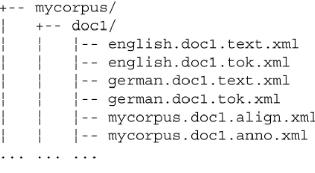 Figure 10.1. Directory structure for a document with two parallel texts.