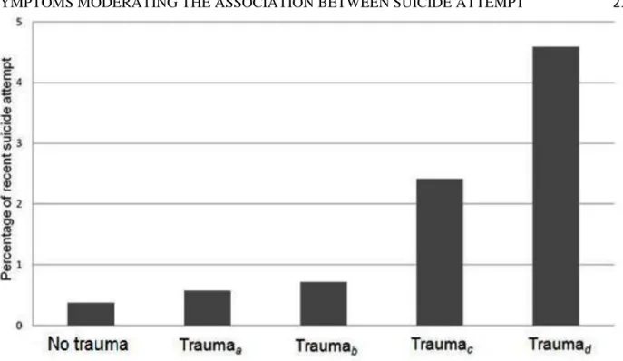 Figure 1. The percentages of current month suicide attempt in five sub-samples with different number of  traumatic symptoms