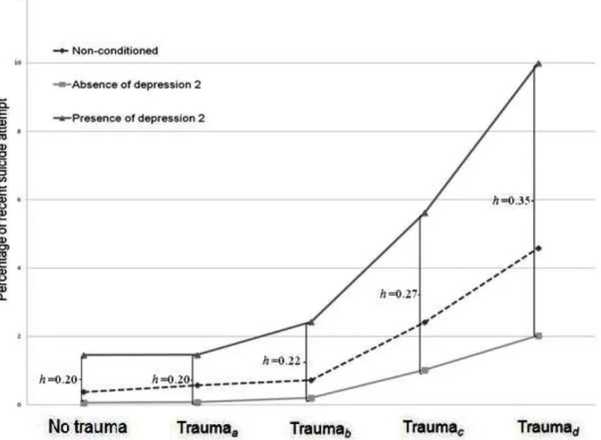 Figure 2. The percentages of current month suicide attempt for five levels of traumatic morbidity, in  presence of a depression symptom, in absence of a depression symptom, and for total sample, an example  of fan-shaped intervening variable