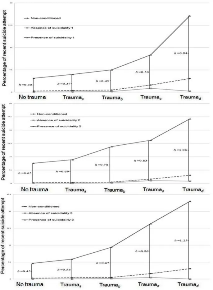 Figure 3. The percentages of current month suicide attempt for five levels of traumatic morbidity in  presence of three intervening symptoms (Suicidality 1  at the top, Suicidality 2  in the middle, and  Suicidality 3  on the bottom) in their absence, and 