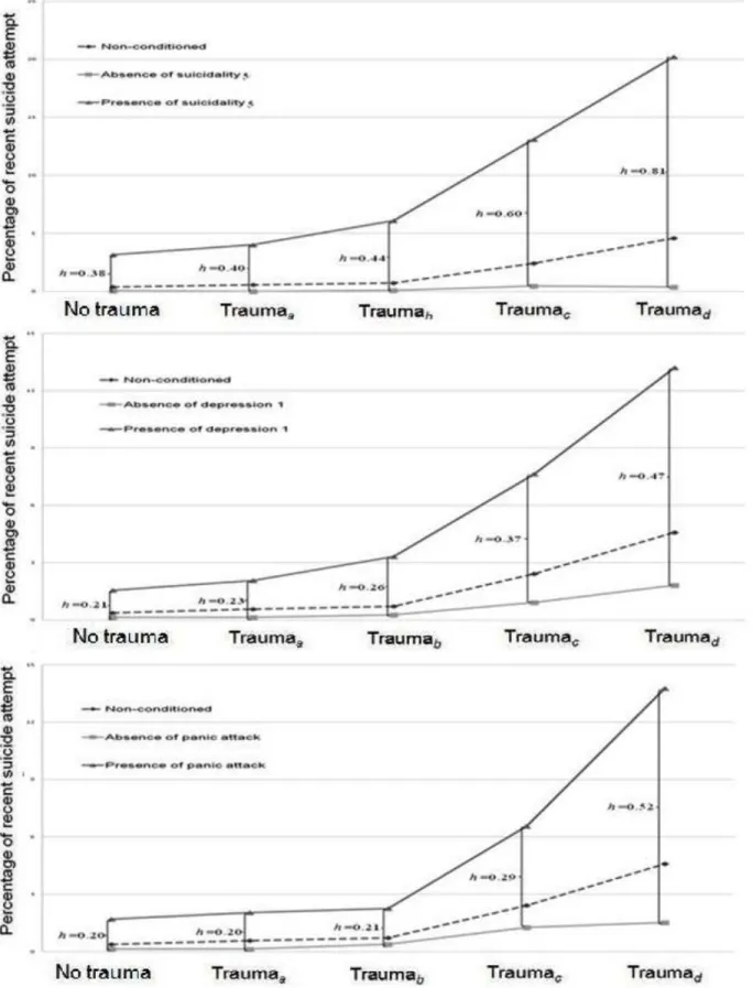 Figure 4. The percentages of current month suicide attempt for five levels of traumatic morbidity in  presence of three intervening symptoms (Suicidality 4  at the top, Depression 1  in the middle, and panic  attack on the bottom) in their absence, and for
