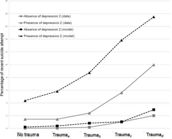 Figure 5. The percentages of current month suicide attempt for five levels of traumatic morbidity in  presence of a depression symptom, and in absence of a depression symptom, frequencies predicted by  model versus frequencies in the actual data