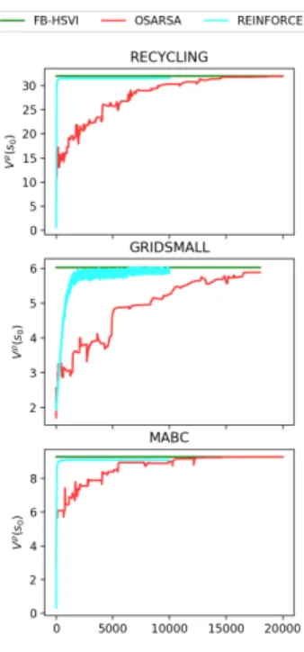 Figure 1: Comparing V ρ ps 0 q of solvers with ` “ 8 and γ “ 0.9, where x-axis denotes the number of episodes during training.