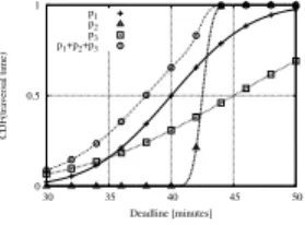 Figure 5: Delivery probability CDFs of three disjoint paths P 1 , P 2 and P 3 , connecting a source and a destination with different traversal times and without transmission failures (p f = 0)