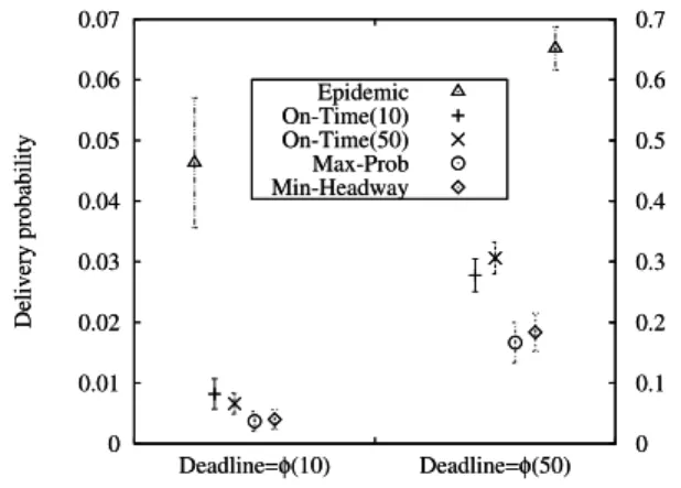 Figure 7: Delivery probability (average and 90% confidence interval) for two deadlines and different routing algorithms, for reliable transmission (p f = 0)
