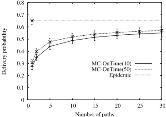 Figure 9: Delivery probability (average and 90% confidence interval) vs. number of paths for deadline φ(50) and for multi-copy routing and no transmission failures (p f = 0).