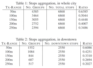 Table 1: Stops aggregation, in whole city T X -R ANGE N O . G ROUPS N O . TOTAL STOPS R ATIO