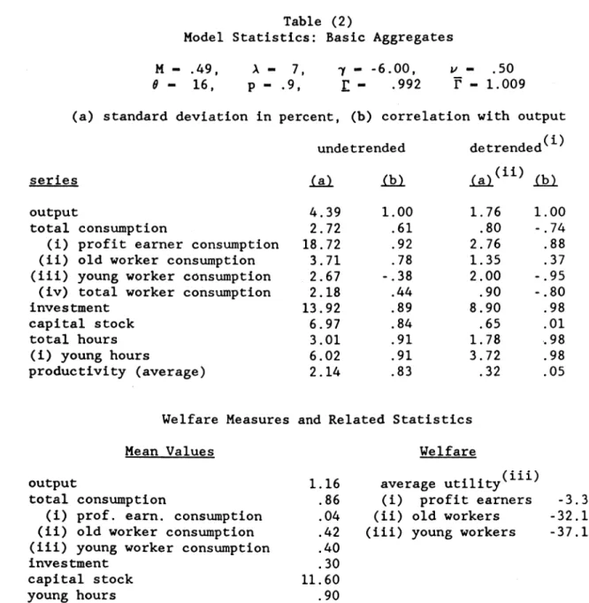 Table  (2)  presents  the analogous contract model  statistics  for a  representative  set of parameters.