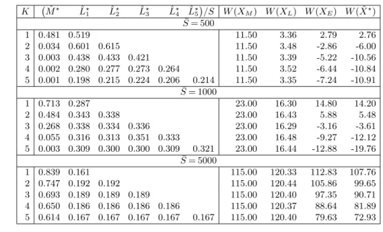 Table 1 presents outputs from the numerical algorithm with X 0 = X E , N = 1000, L = 1000 for different order sizes S and number of exchanges K = 1, 
