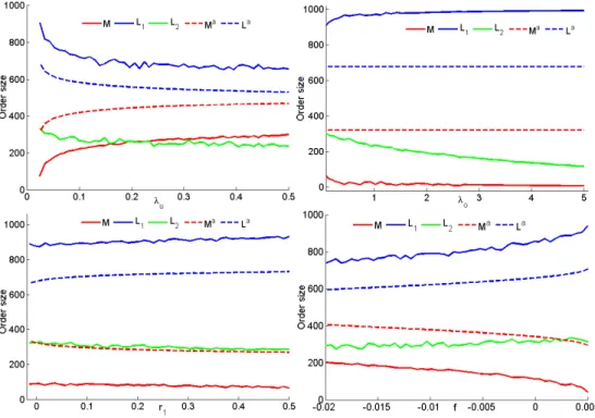 Figure 4 Sensitivity analysis for a numerical solution ˆ X ? = (M, L 1 , L 2 ) with two exchanges and an optimal solution (M a , L a ) with the first exchange only.
