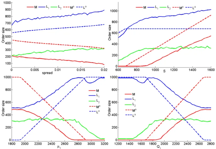Figure 5 Sensitivity analysis for a numerical solution ˆ X ? = (M, L 1 , L 2 ) with two exchanges and an optimal solution (M a , L a ) with the first exchange only.