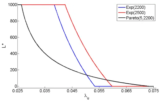 Figure 1 Optimal limit order size L ? for one exchange. The parameters for this figure are: Q = 2000, S = 1000, s = 0.02, r = 0.002, f = 0.003