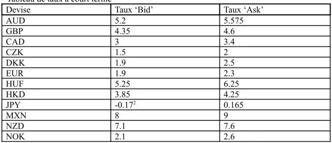 Tableau de taux à court terme 1