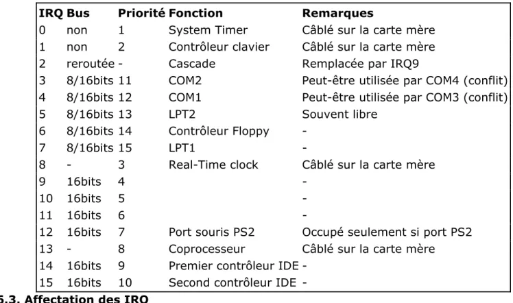 Table des IRQ pour un bus 16 bits ISA, EISA et MCA :  