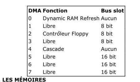 Table des DMA 16 bit ISA, EISA et MCA :  