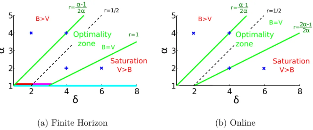 Figure 1: Behaviour of convergence rates: (left) finite horizon and (right) online setting