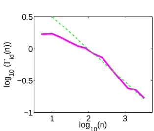 Figure 2: Optimal learning rate Γ best (n) for our algorithm in the finite hori- hori-zon setting (plain magenta)