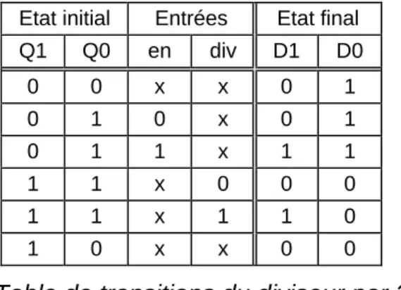 Table de transitions du diviseur par 3/4. 