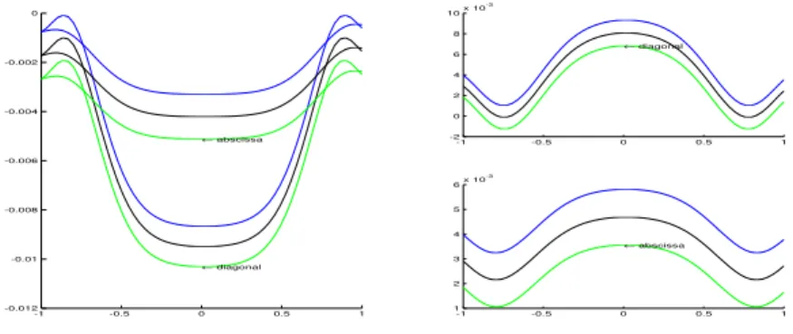 Figure 9: Cross sections of V 1 (left) and V 2 (right) for b = −0.101 (green), b = −0.1 (black) and b = −0.099 (blue)