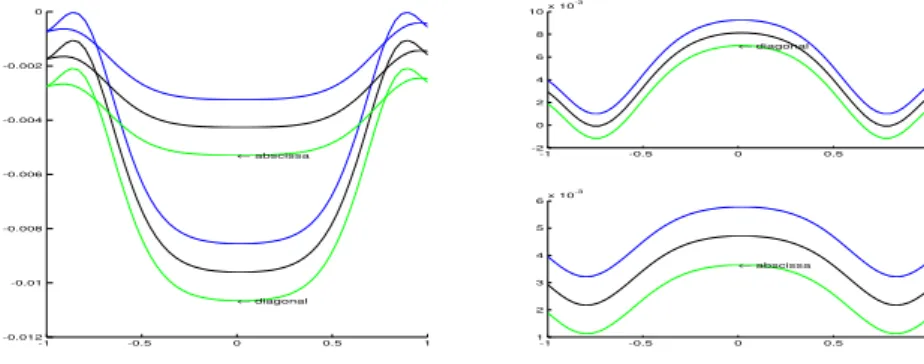 Figure 10: Cross sections of V 1 (left) and V 2 (right) for θ = −0.101[1, 1] T (green), θ = 0 (black) and θ = 0.1[1, 1] T (blue)