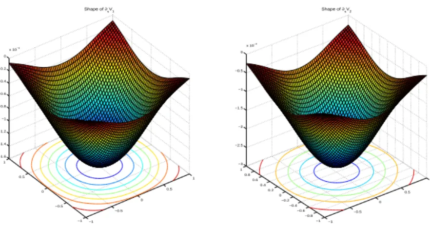 Figure 11: Plot of the derivative with respect to the slope of the sigmoids of the the bump obtained with the same parameters α, I and T as in figure 3.