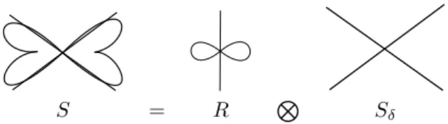 Figure 5: Tournier et al. [35] deconvolution assumption. The measured signal S is the convolution of the fiber response function R and the fiber orientation distribution function S δ .