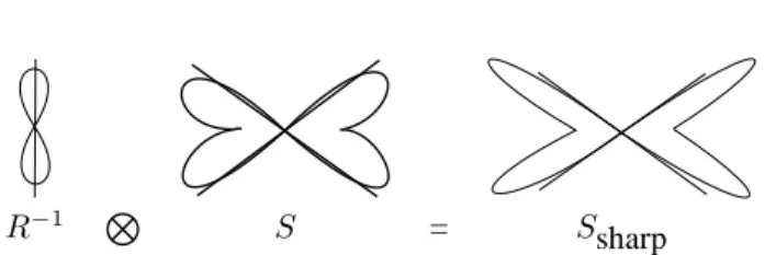 Figure 7: Rough sketch of the convolution of the inverse fiber response function R − 1 and the mea- mea-sured signal S results in an enhanced signal S sharp.